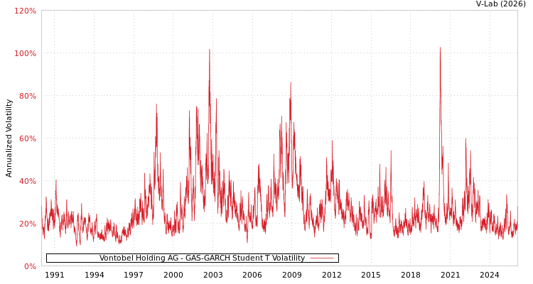 graph of Vontobel Holding AG GAS-GARCH-T