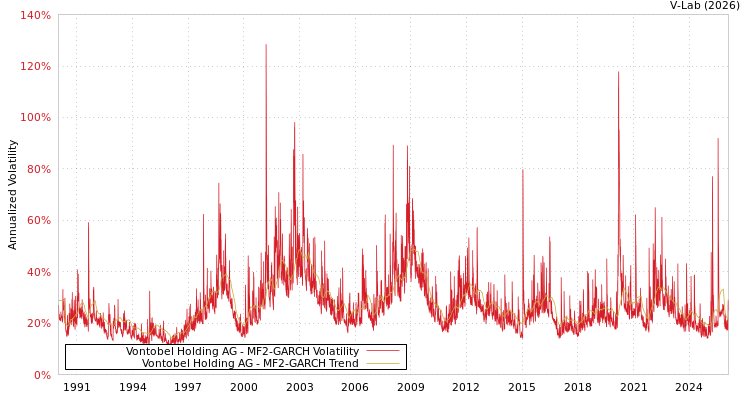 graph of Vontobel Holding AG MF2-GARCH