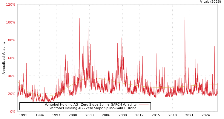 graph of Vontobel Holding AG S0GARCH