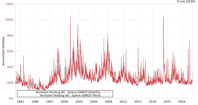 graph of Vontobel Holding AG SGARCH