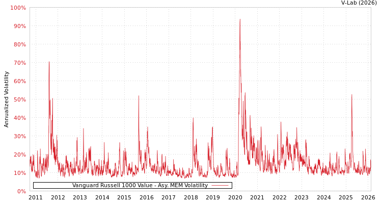 graph of Vanguard Russell 1000 Value AMEM