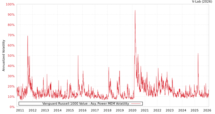 graph of Vanguard Russell 1000 Value APMEM