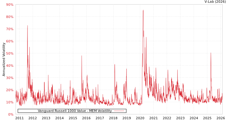 graph of Vanguard Russell 1000 Value MEM