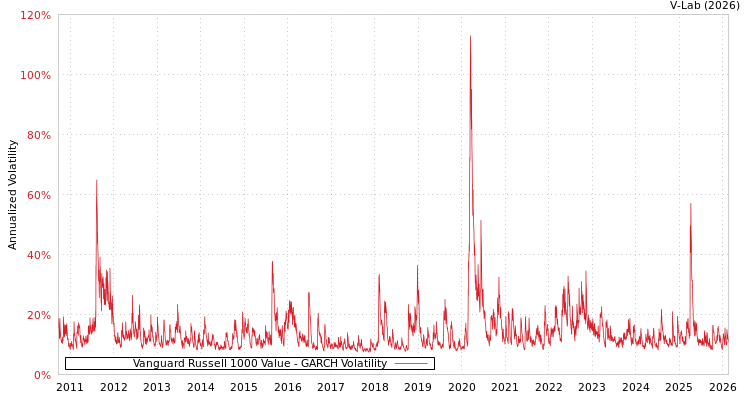 graph of Vanguard Russell 1000 Value GARCH