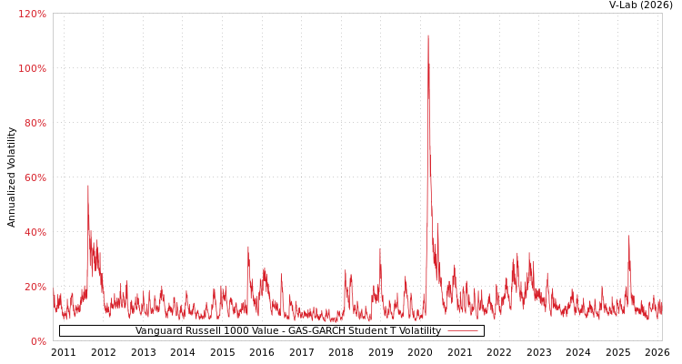 graph of Vanguard Russell 1000 Value GAS-GARCH-T