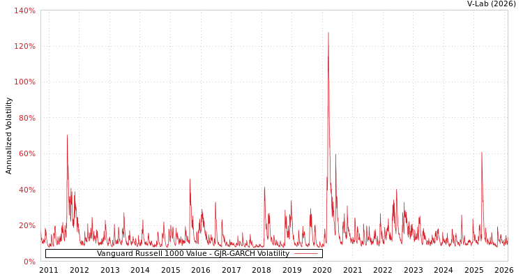 graph of Vanguard Russell 1000 Value GJR-GARCH