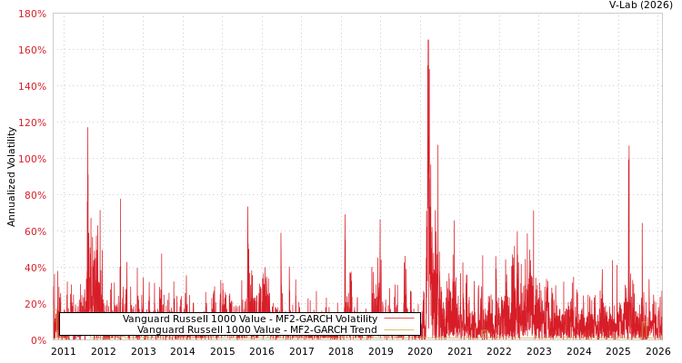 graph of Vanguard Russell 1000 Value MF2-GARCH