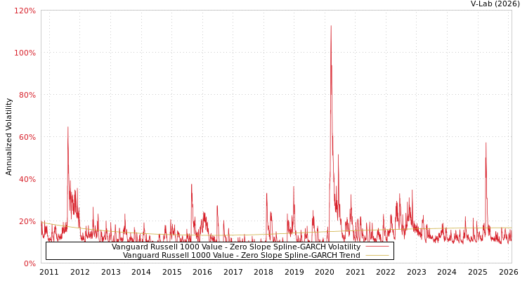 graph of Vanguard Russell 1000 Value S0GARCH