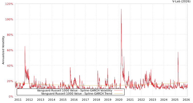 graph of Vanguard Russell 1000 Value SGARCH