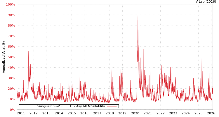 graph of Vanguard S&P 500 ETF AMEM