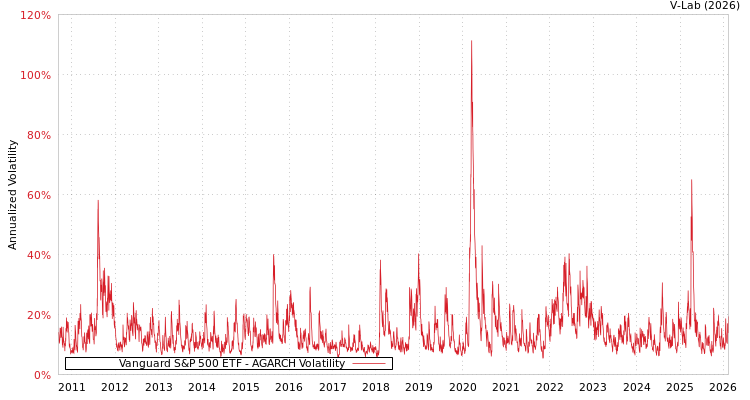 graph of Vanguard S&P 500 ETF AGARCH