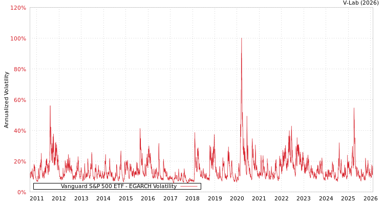 graph of Vanguard S&P 500 ETF EGARCH