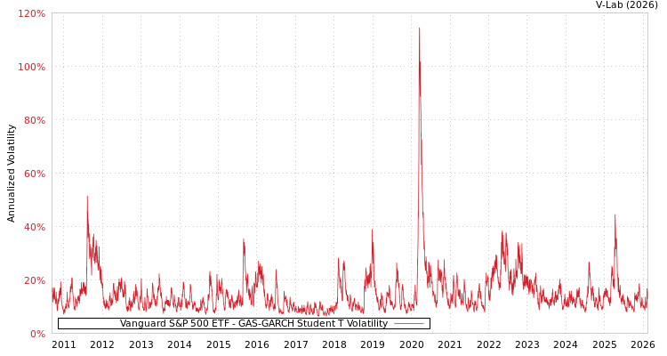 graph of Vanguard S&P 500 ETF GAS-GARCH-T