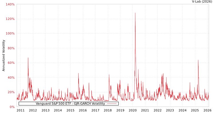 graph of Vanguard S&P 500 ETF GJR-GARCH