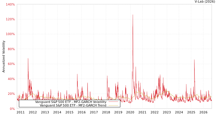 graph of Vanguard S&P 500 ETF MF2-GARCH