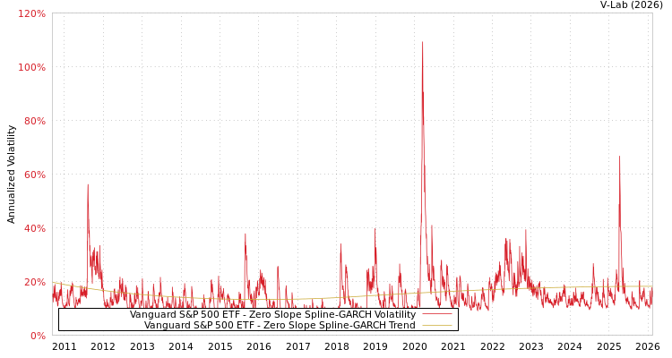 graph of Vanguard S&P 500 ETF S0GARCH