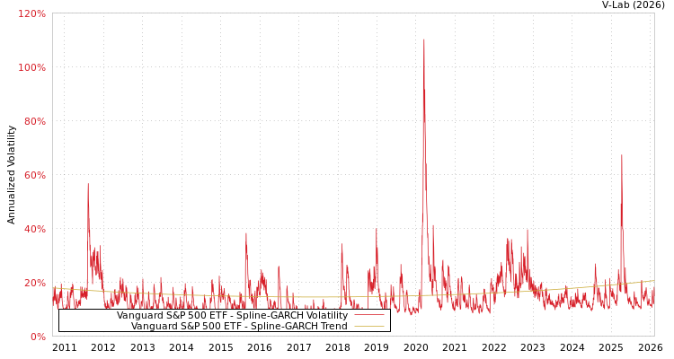 graph of Vanguard S&P 500 ETF SGARCH