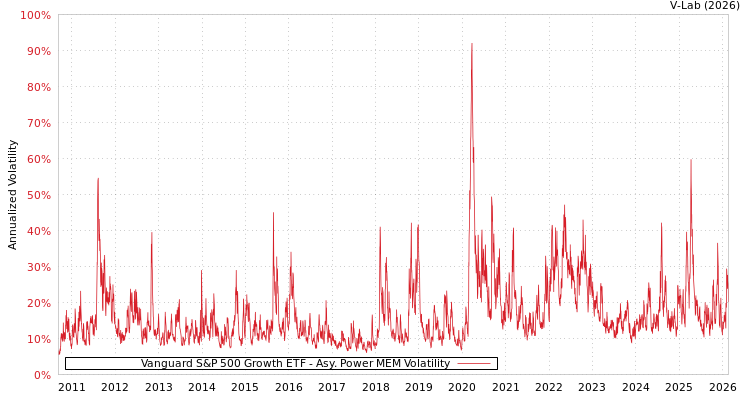 graph of Vanguard S&P 500 Growth ETF APMEM