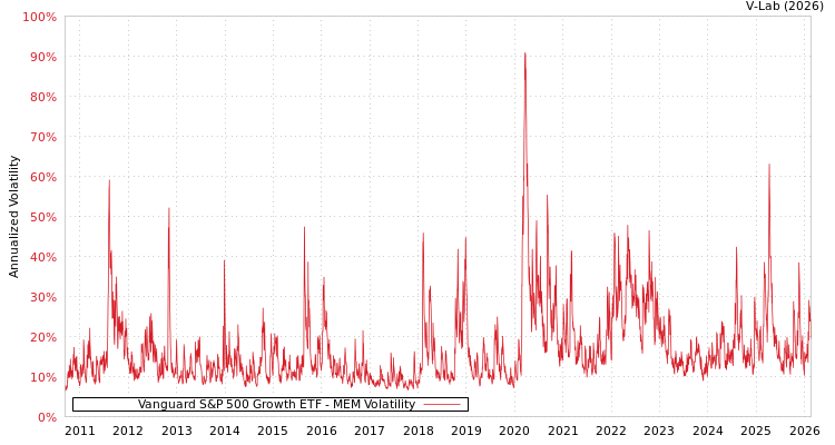 graph of Vanguard S&P 500 Growth ETF MEM