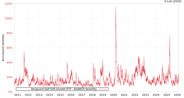 graph of Vanguard S&P 500 Growth ETF AGARCH