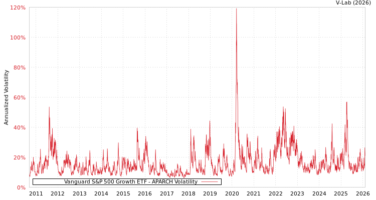 graph of Vanguard S&P 500 Growth ETF APARCH