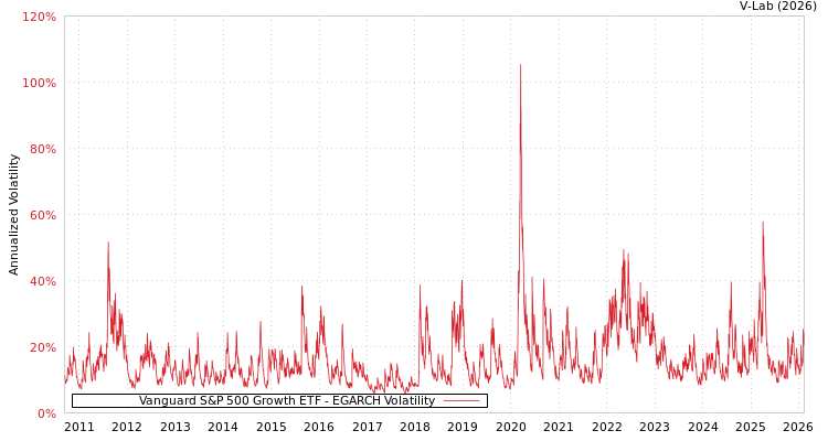 graph of Vanguard S&P 500 Growth ETF EGARCH