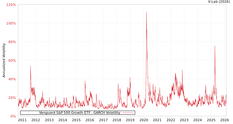 graph of Vanguard S&P 500 Growth ETF GARCH