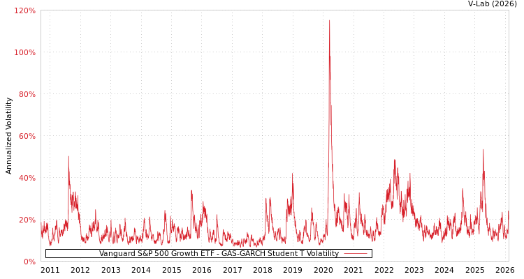 graph of Vanguard S&P 500 Growth ETF GAS-GARCH-T