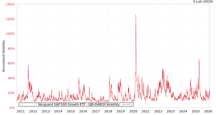graph of Vanguard S&P 500 Growth ETF GJR-GARCH