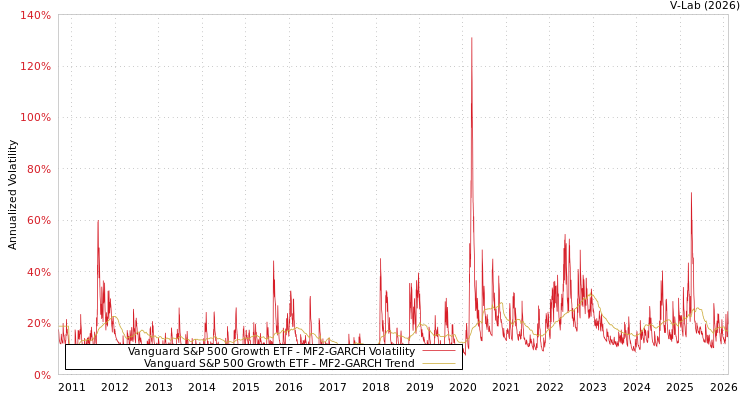 graph of Vanguard S&P 500 Growth ETF MF2-GARCH