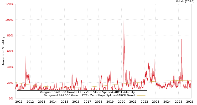 graph of Vanguard S&P 500 Growth ETF S0GARCH