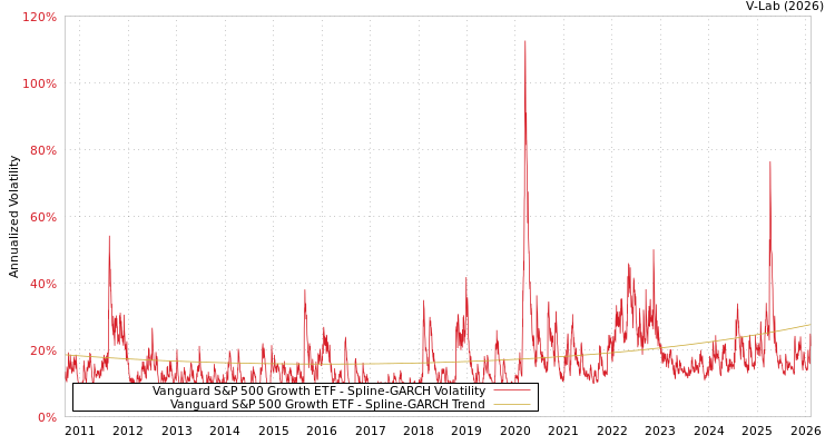 graph of Vanguard S&P 500 Growth ETF SGARCH