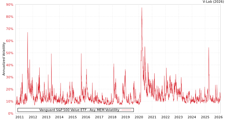 graph of Vanguard S&P 500 Value ETF AMEM