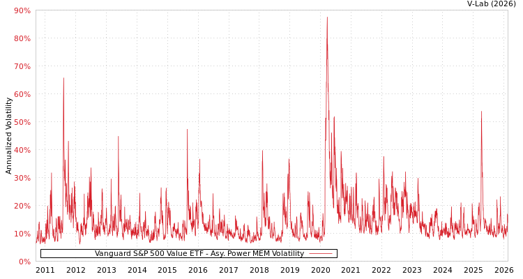 graph of Vanguard S&P 500 Value ETF APMEM
