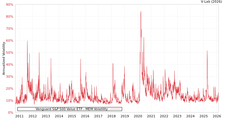 graph of Vanguard S&P 500 Value ETF MEM