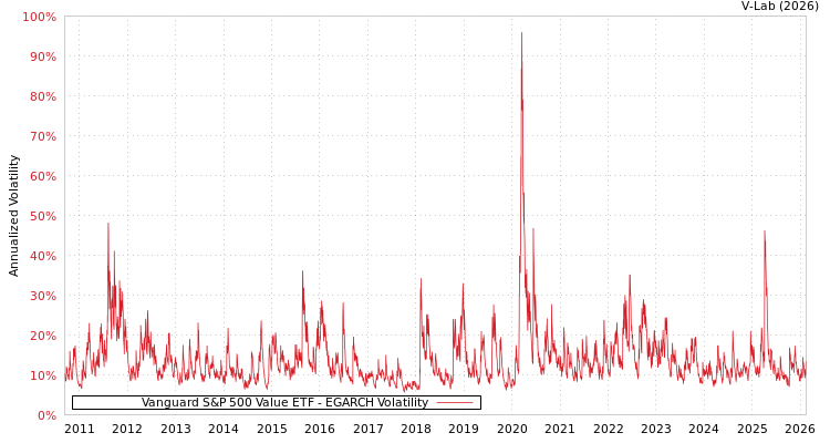 graph of Vanguard S&P 500 Value ETF EGARCH