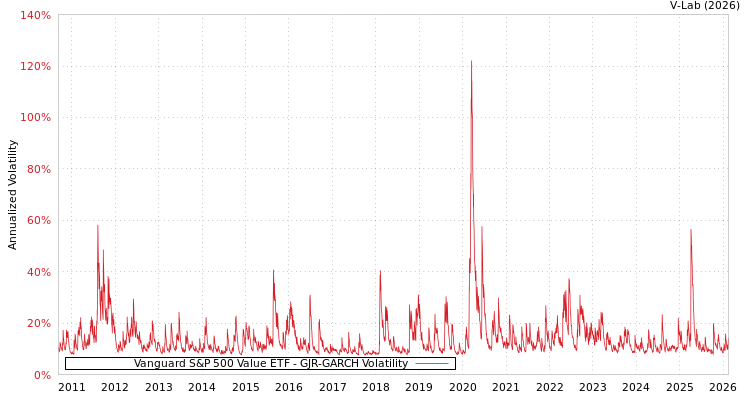 graph of Vanguard S&P 500 Value ETF GJR-GARCH