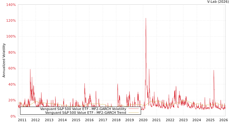 graph of Vanguard S&P 500 Value ETF MF2-GARCH