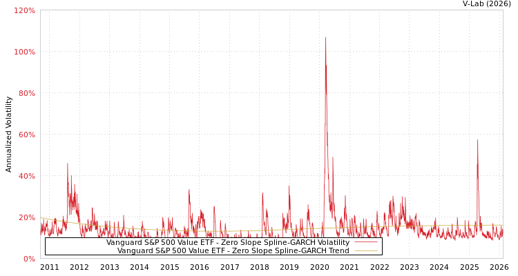 graph of Vanguard S&P 500 Value ETF S0GARCH