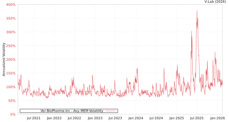 graph of Vor BioPharma Inc AMEM