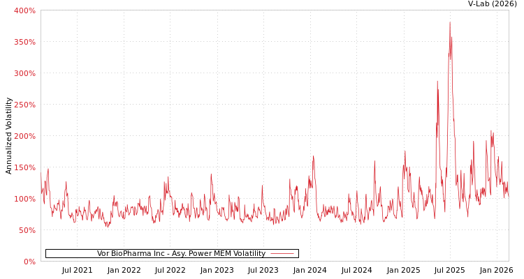 graph of Vor BioPharma Inc APMEM
