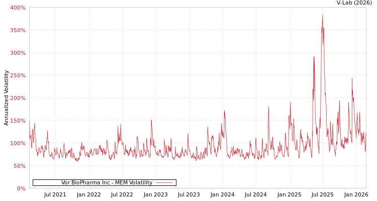 graph of Vor BioPharma Inc MEM