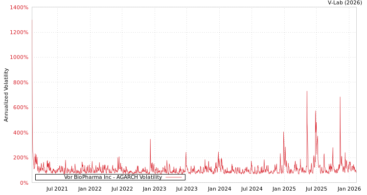 graph of Vor BioPharma Inc AGARCH