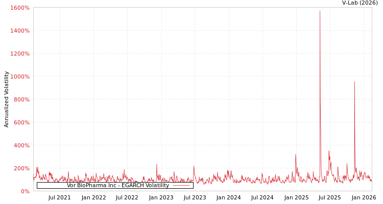 graph of Vor BioPharma Inc EGARCH