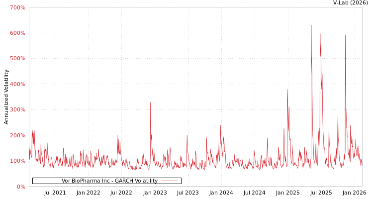 graph of Vor BioPharma Inc GARCH