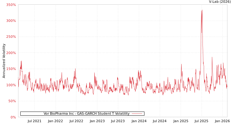 graph of Vor BioPharma Inc GAS-GARCH-T