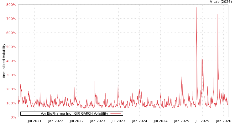 graph of Vor BioPharma Inc GJR-GARCH