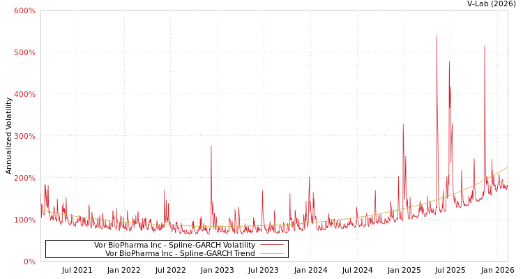 graph of Vor BioPharma Inc SGARCH