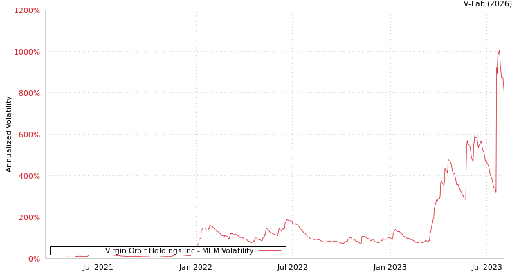 graph of Virgin Orbit Holdings Inc MEM