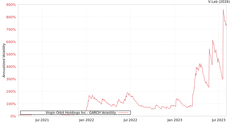 graph of Virgin Orbit Holdings Inc GARCH